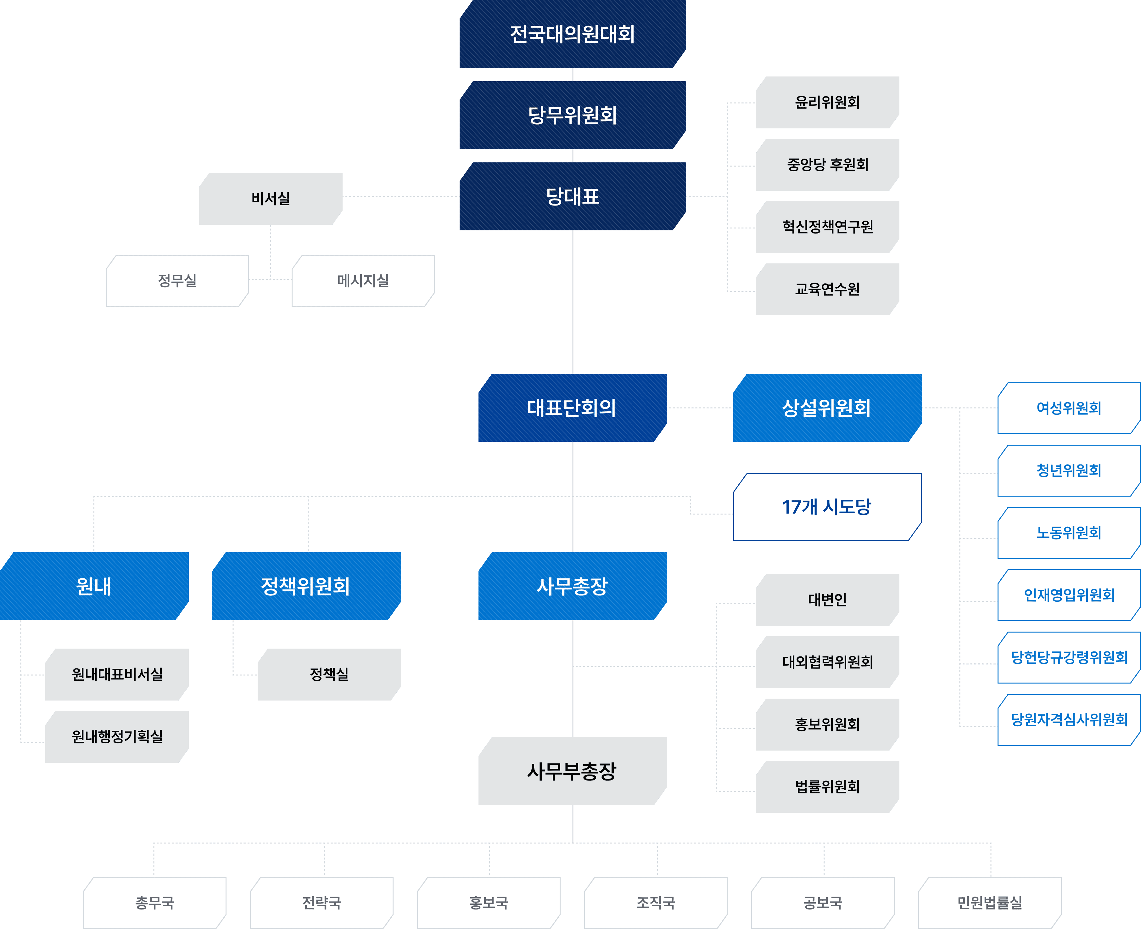 조직도